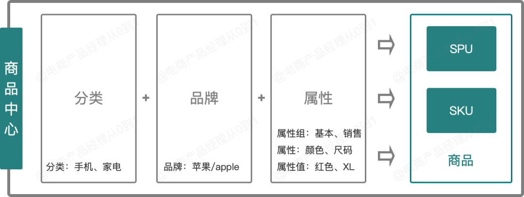 8000字讲清楚从0到1搭建电商商品中心（建议收藏）